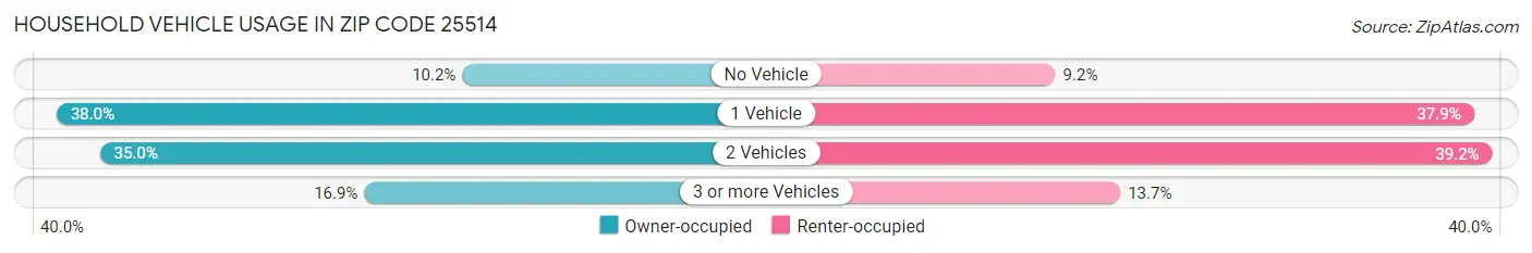 Household Vehicle Usage in Zip Code 25514