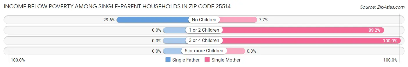 Income Below Poverty Among Single-Parent Households in Zip Code 25514