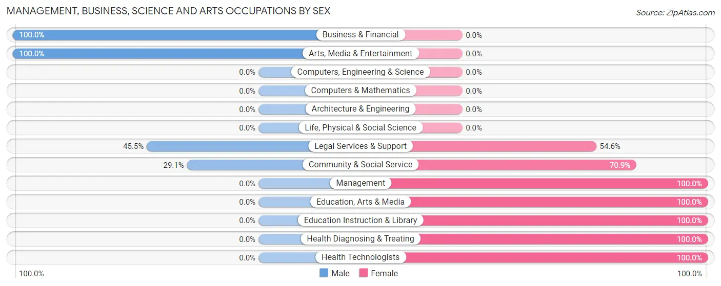 Management, Business, Science and Arts Occupations by Sex in Zip Code 25514