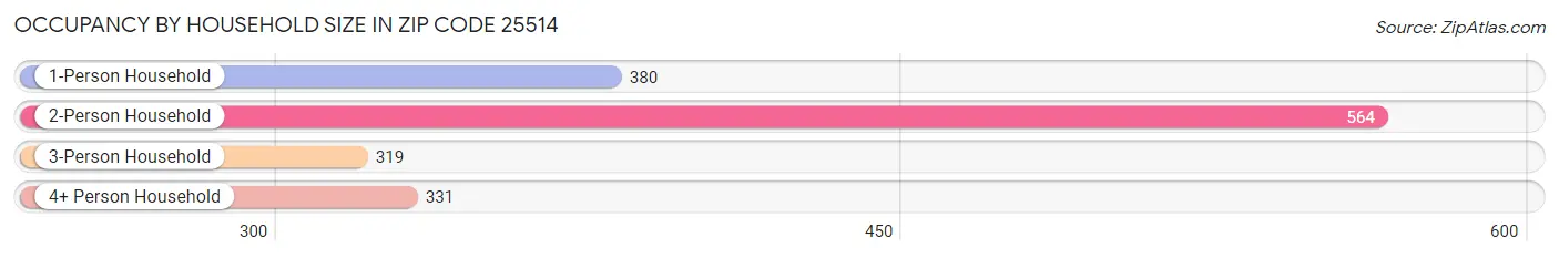 Occupancy by Household Size in Zip Code 25514