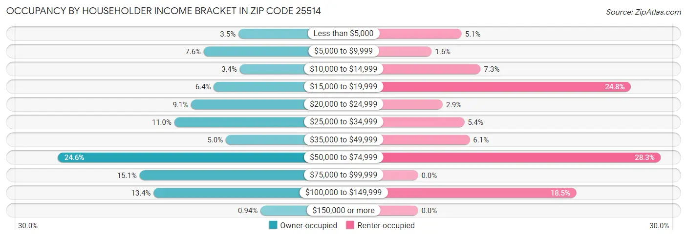 Occupancy by Householder Income Bracket in Zip Code 25514