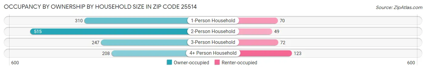 Occupancy by Ownership by Household Size in Zip Code 25514