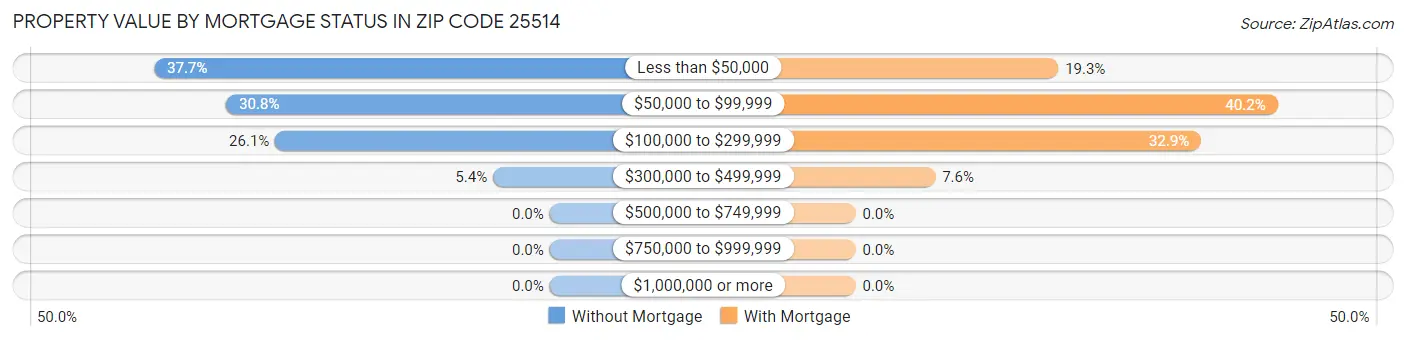 Property Value by Mortgage Status in Zip Code 25514