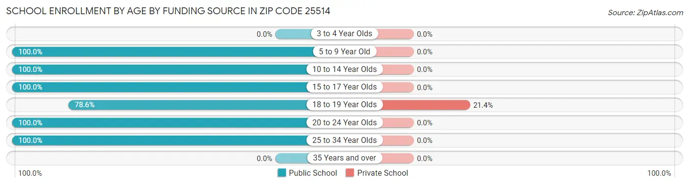 School Enrollment by Age by Funding Source in Zip Code 25514