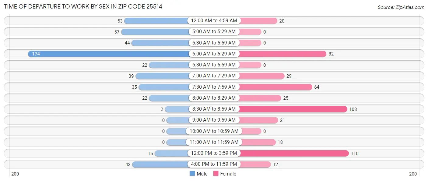 Time of Departure to Work by Sex in Zip Code 25514