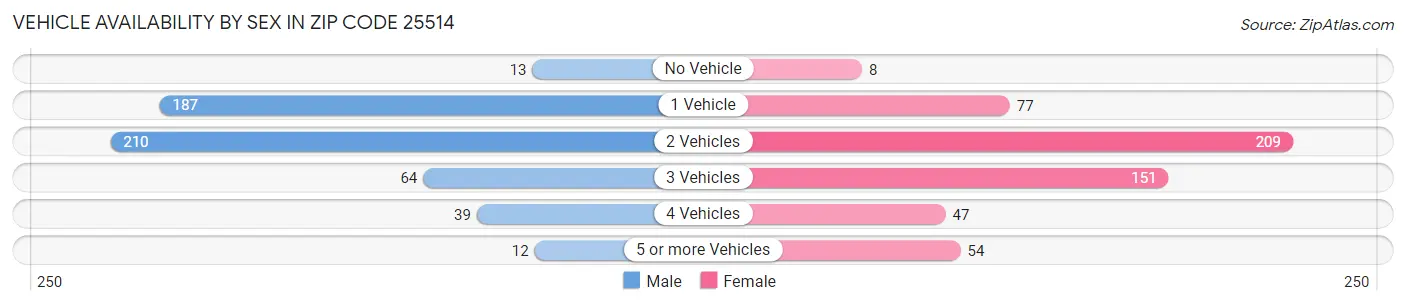 Vehicle Availability by Sex in Zip Code 25514