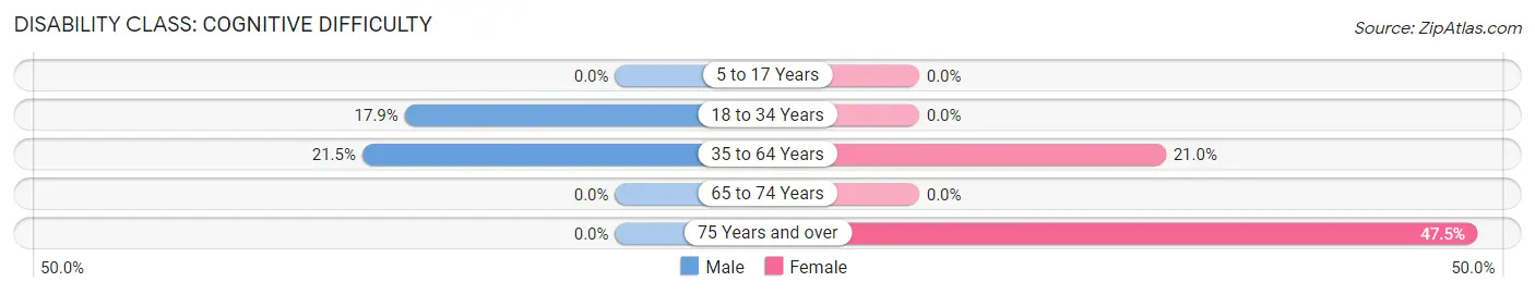 Disability in Zip Code 25517: <span>Cognitive Difficulty</span>