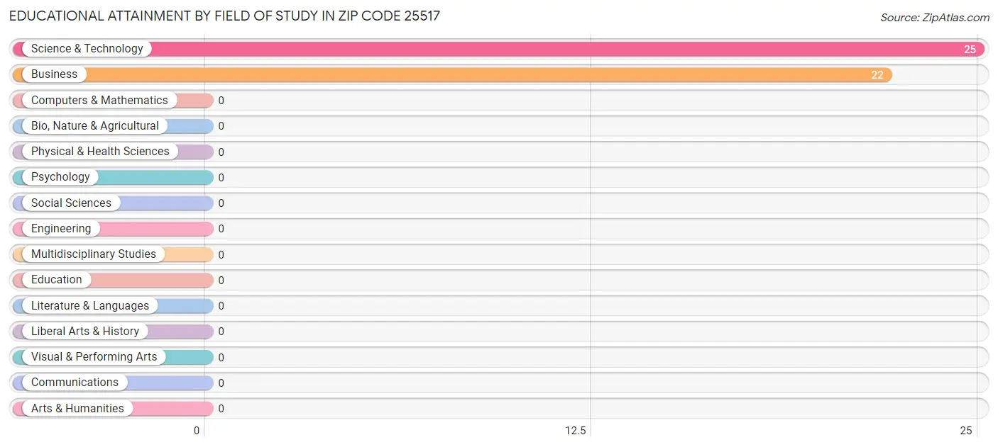 Educational Attainment by Field of Study in Zip Code 25517