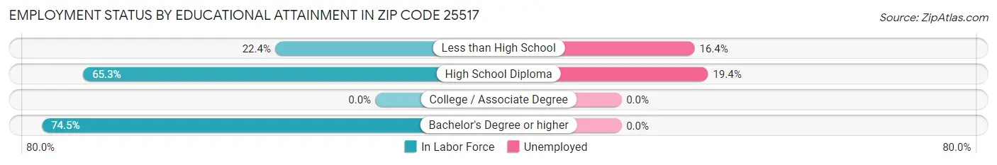 Employment Status by Educational Attainment in Zip Code 25517