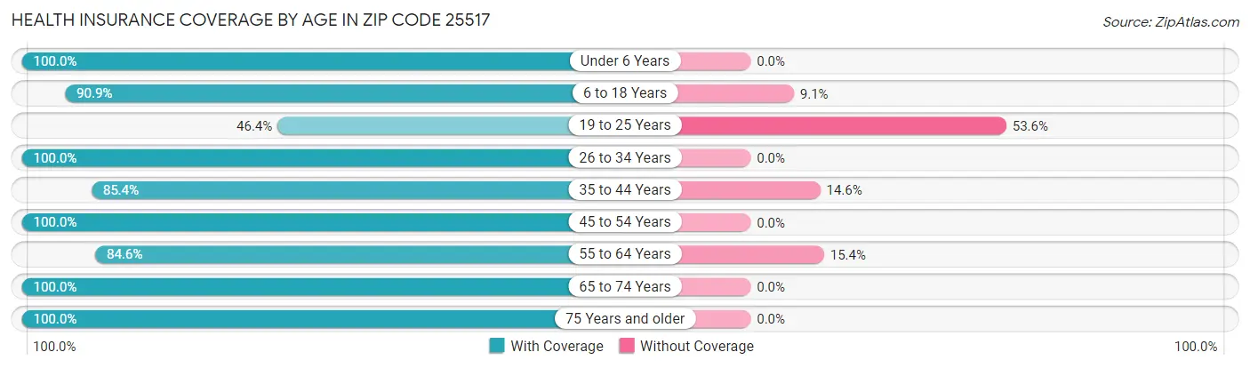 Health Insurance Coverage by Age in Zip Code 25517