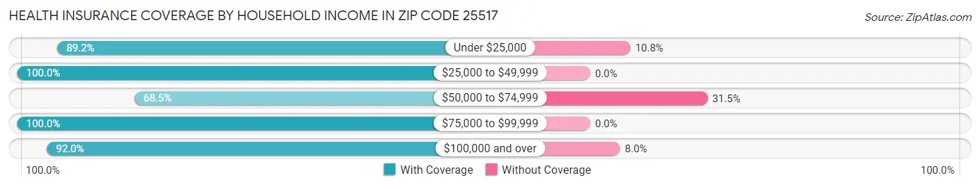 Health Insurance Coverage by Household Income in Zip Code 25517