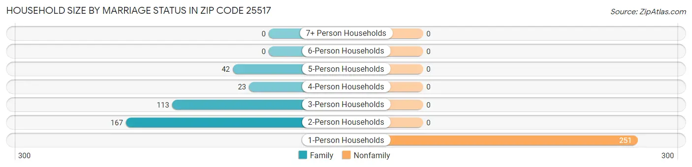 Household Size by Marriage Status in Zip Code 25517