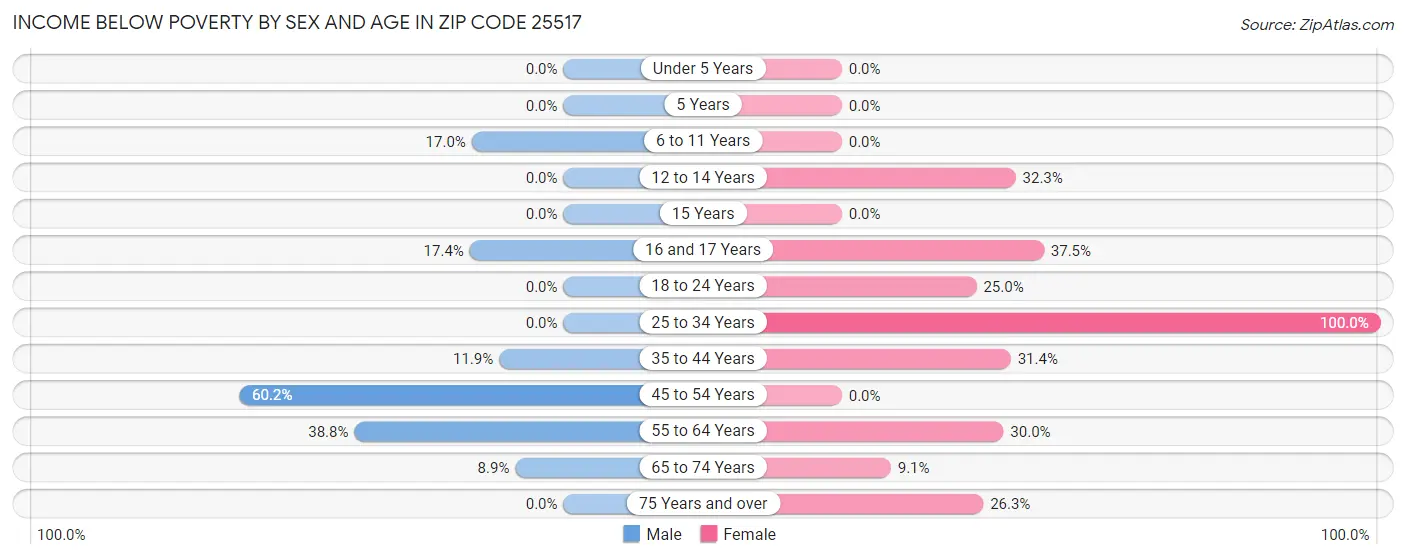 Income Below Poverty by Sex and Age in Zip Code 25517