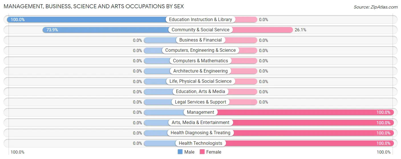 Management, Business, Science and Arts Occupations by Sex in Zip Code 25517