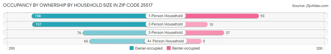 Occupancy by Ownership by Household Size in Zip Code 25517