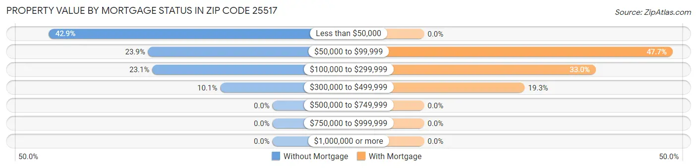 Property Value by Mortgage Status in Zip Code 25517