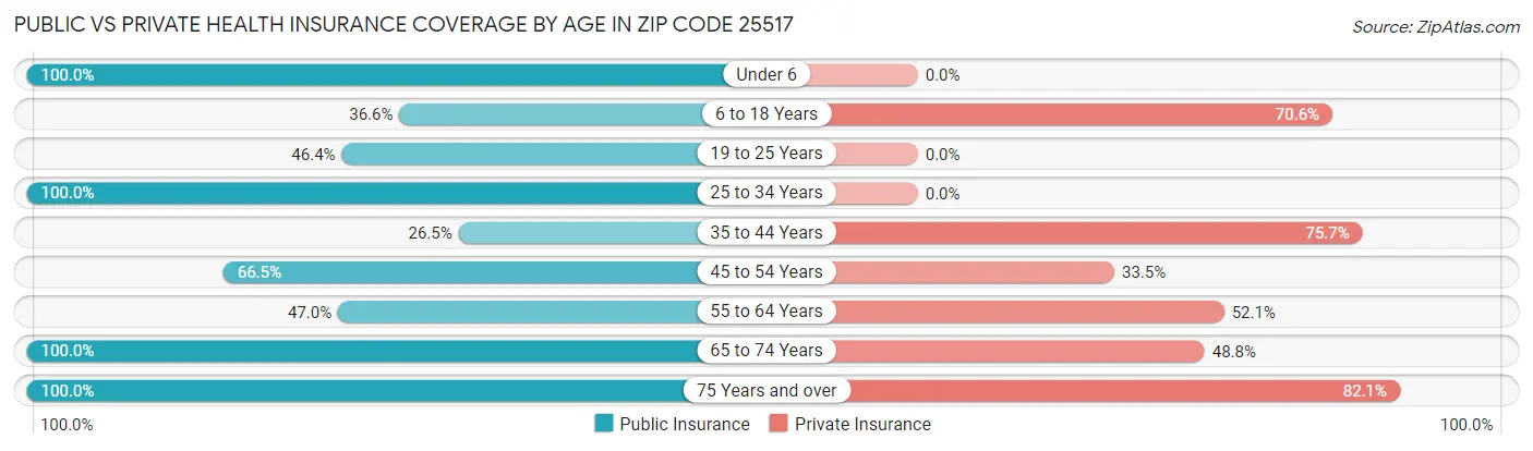 Public vs Private Health Insurance Coverage by Age in Zip Code 25517