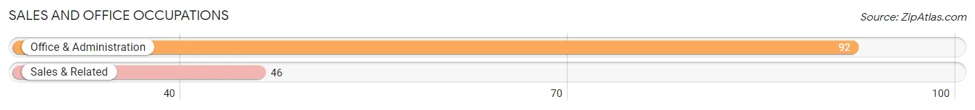 Sales and Office Occupations in Zip Code 25517