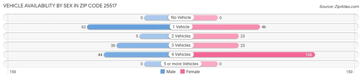 Vehicle Availability by Sex in Zip Code 25517