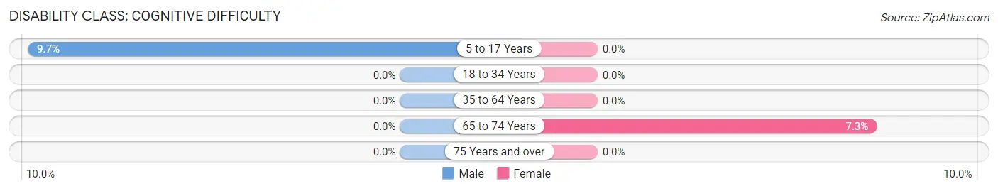 Disability in Zip Code 25520: <span>Cognitive Difficulty</span>