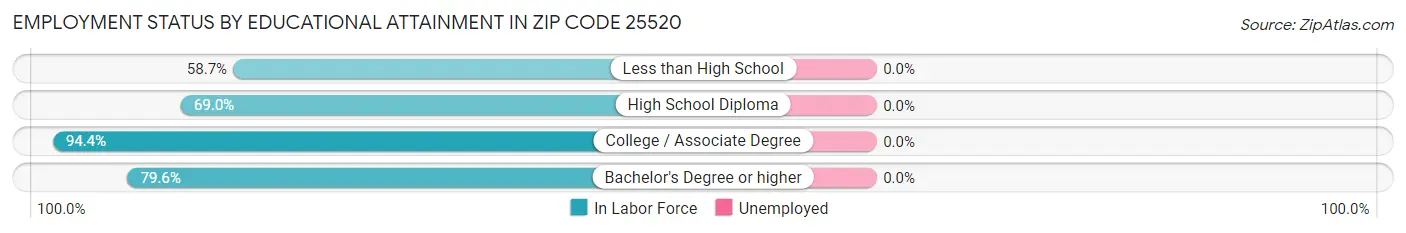 Employment Status by Educational Attainment in Zip Code 25520
