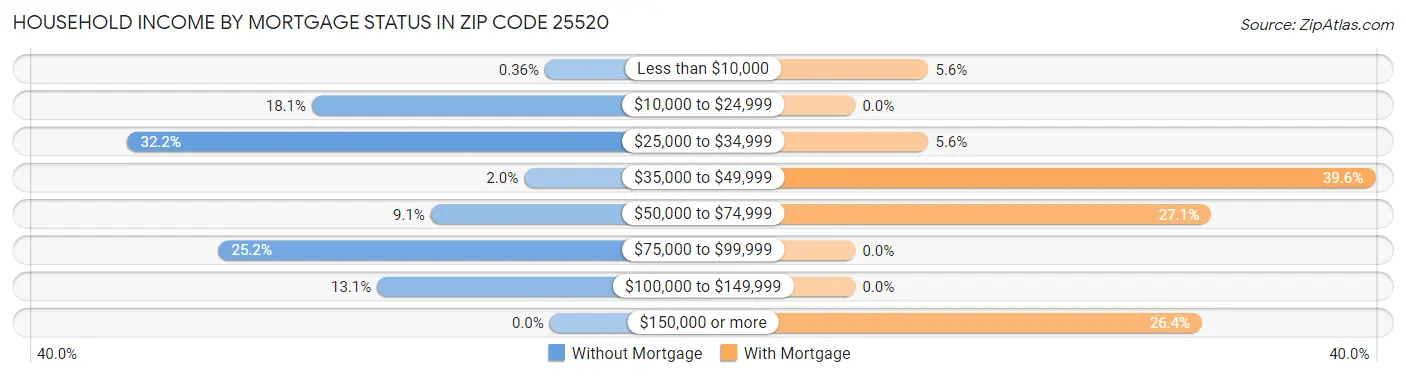 Household Income by Mortgage Status in Zip Code 25520