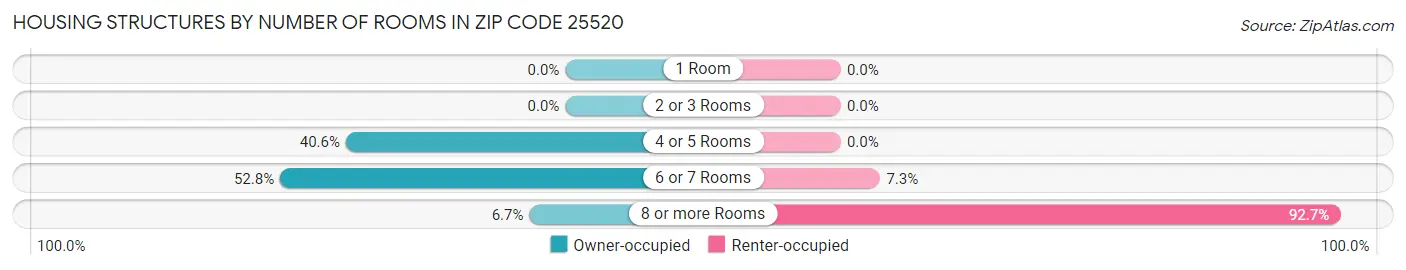 Housing Structures by Number of Rooms in Zip Code 25520