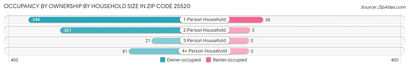 Occupancy by Ownership by Household Size in Zip Code 25520