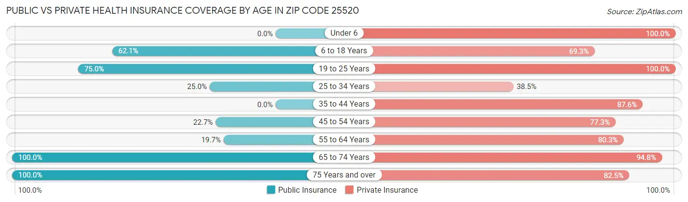 Public vs Private Health Insurance Coverage by Age in Zip Code 25520