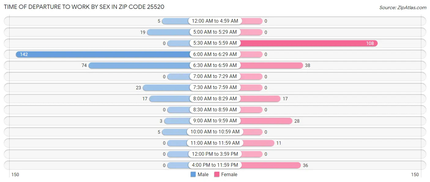 Time of Departure to Work by Sex in Zip Code 25520