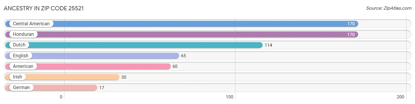 Ancestry in Zip Code 25521