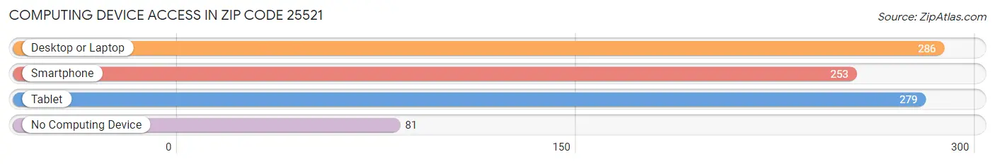 Computing Device Access in Zip Code 25521