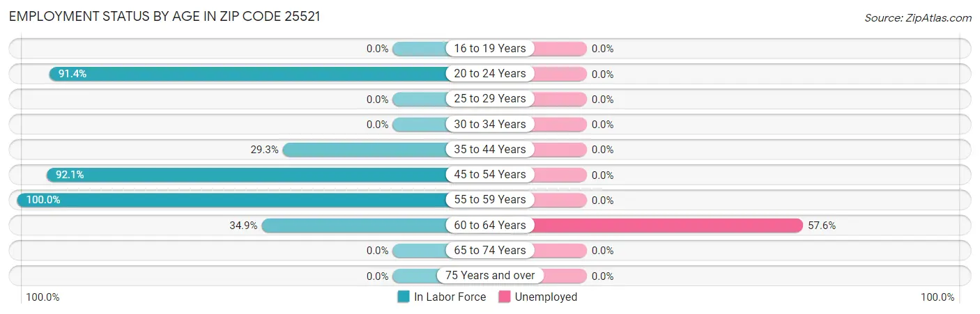 Employment Status by Age in Zip Code 25521