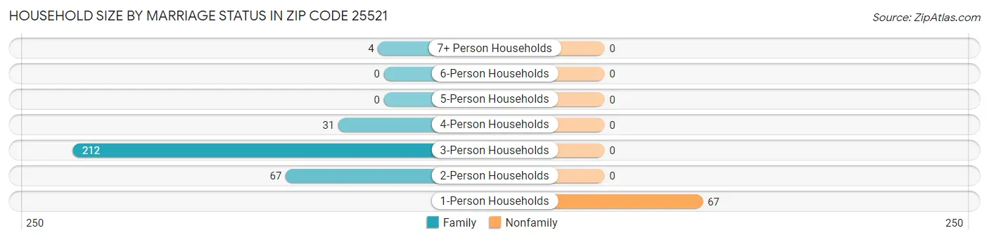 Household Size by Marriage Status in Zip Code 25521