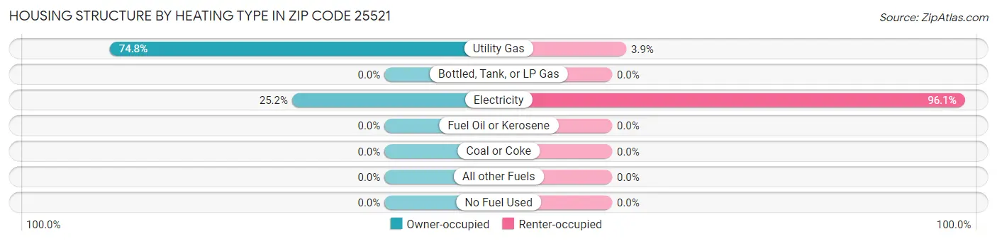 Housing Structure by Heating Type in Zip Code 25521