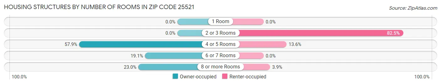 Housing Structures by Number of Rooms in Zip Code 25521