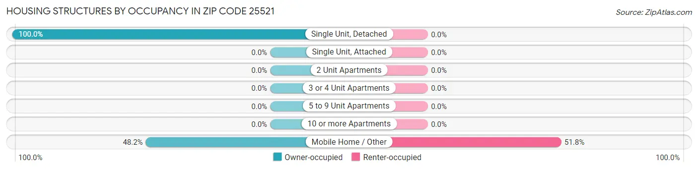 Housing Structures by Occupancy in Zip Code 25521
