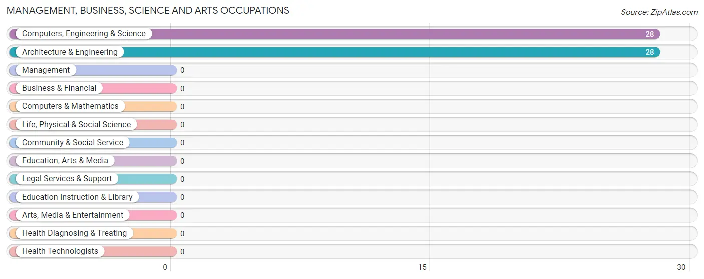 Management, Business, Science and Arts Occupations in Zip Code 25521