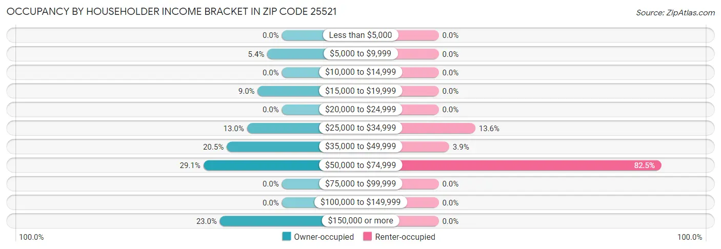 Occupancy by Householder Income Bracket in Zip Code 25521