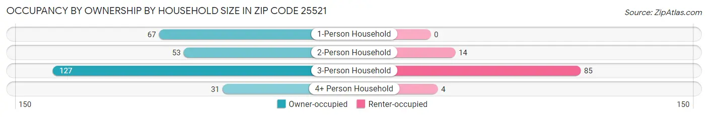 Occupancy by Ownership by Household Size in Zip Code 25521