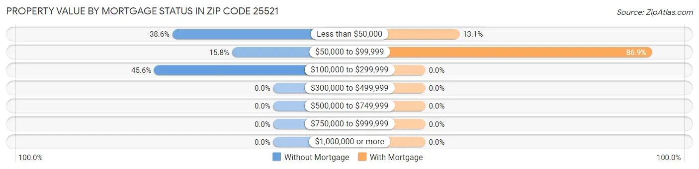Property Value by Mortgage Status in Zip Code 25521