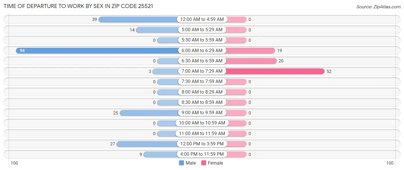 Time of Departure to Work by Sex in Zip Code 25521