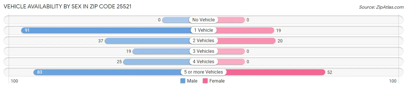 Vehicle Availability by Sex in Zip Code 25521