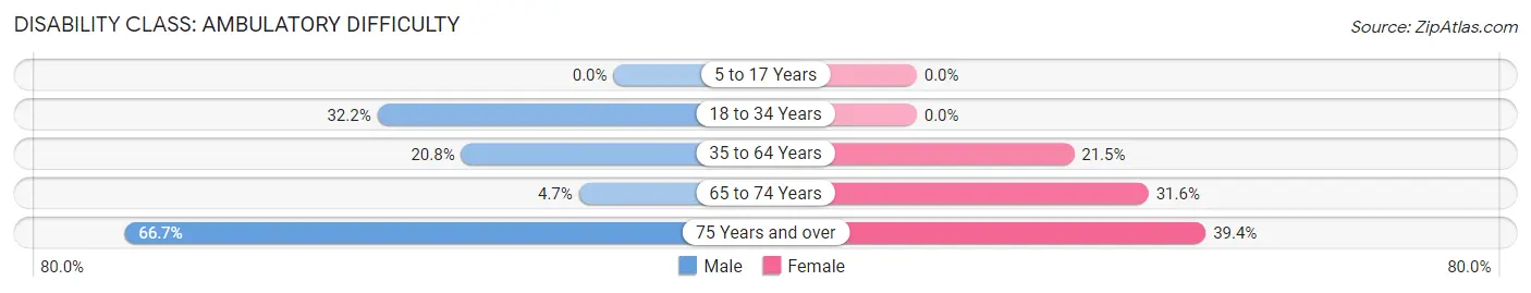 Disability in Zip Code 25523: <span>Ambulatory Difficulty</span>