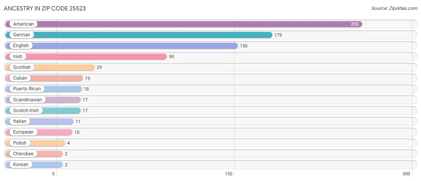 Ancestry in Zip Code 25523