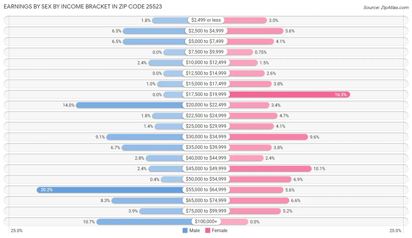 Earnings by Sex by Income Bracket in Zip Code 25523