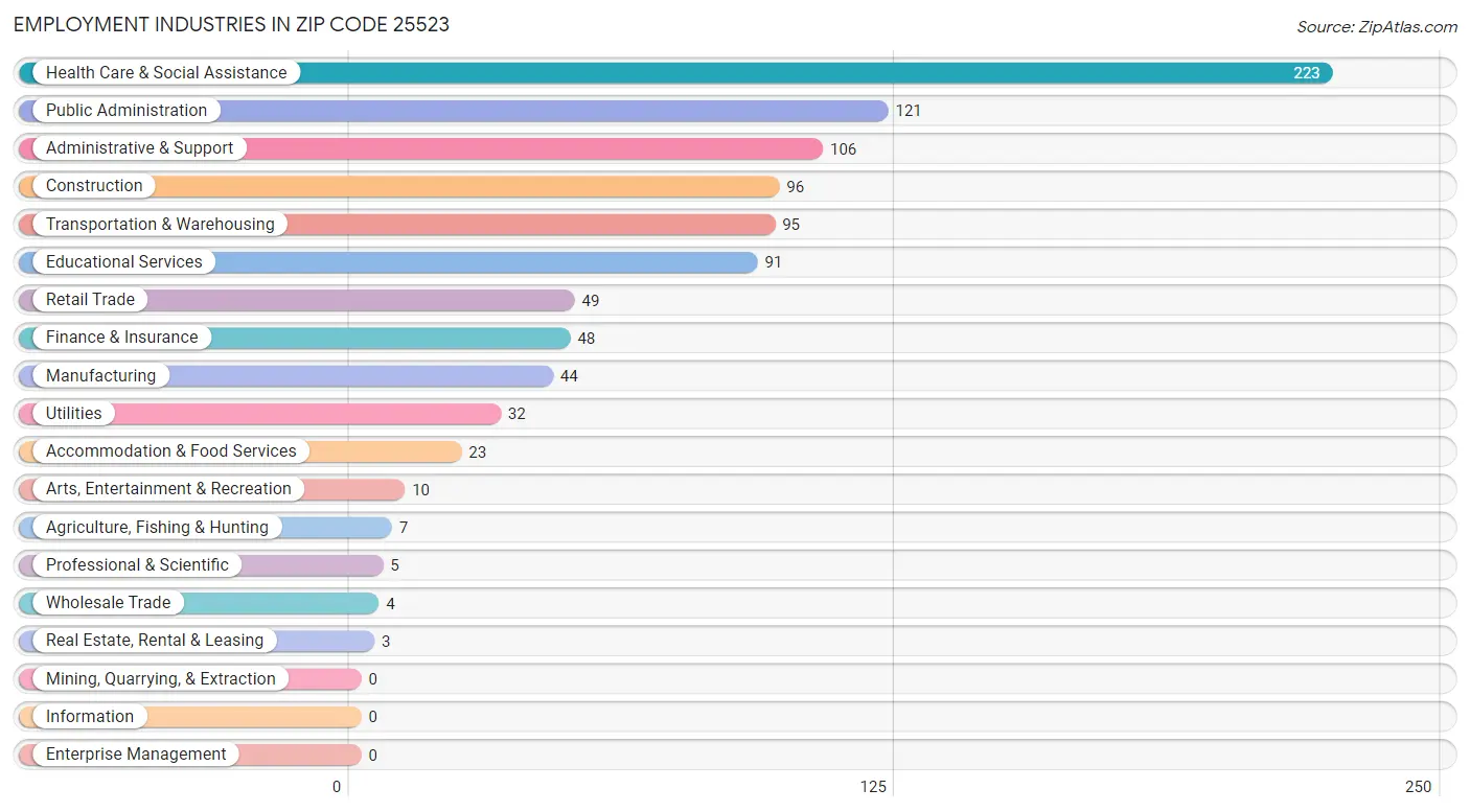 Employment Industries in Zip Code 25523