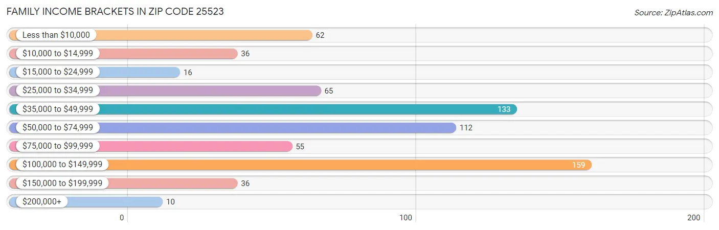 Family Income Brackets in Zip Code 25523