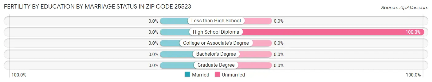 Female Fertility by Education by Marriage Status in Zip Code 25523