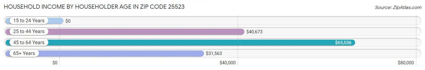 Household Income by Householder Age in Zip Code 25523